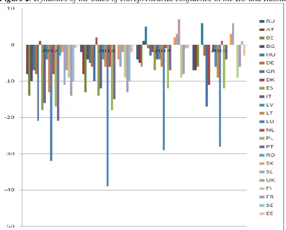 Figure 2. Dynamics of the index of entrepreneurial confidence in the EU and Russia