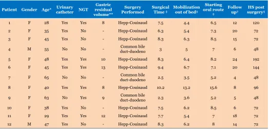 Table 2: Specific characteristics of patients