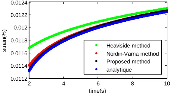 Figure 2 is just depicting the advantage of predicting creep behavior of ma-terial with our method
