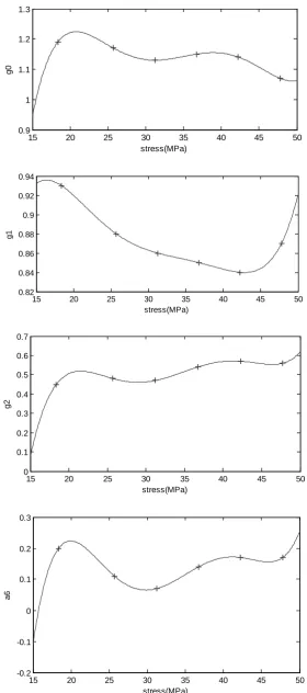 Figure 3. Non-linear parameters as a function of stress. 