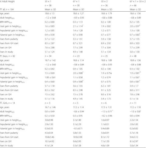 Table 1 Growth characteristics at adult height according to randomization group