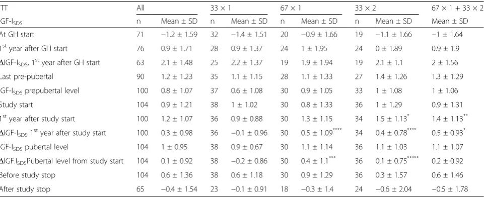 Table 2 IGF-I during GH treatment according to randomization group