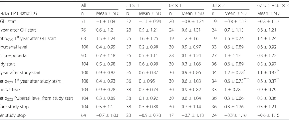Table 4 IGF-I/IGFBP3 RatioSDS during GH treatment according to randomization group