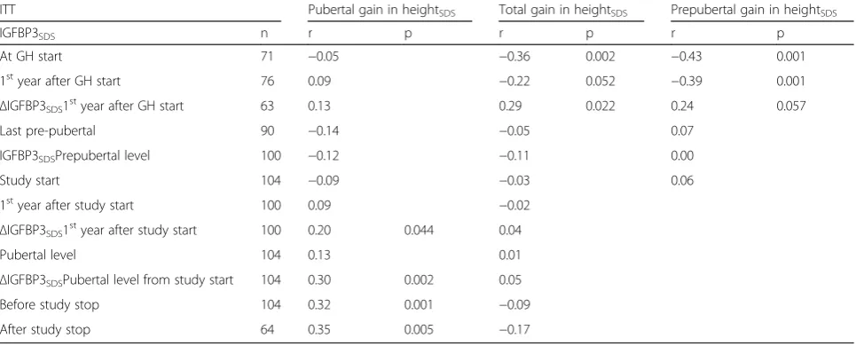 Table 5 IGF-I variables and their correlations with different gain in height outcomes