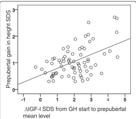 Fig. 1 Prepubertal change in IGF-ISDS in relation to prepubertal gainin heightSDS. The change (Δ) in IGF-ISDS from GH start toprepubertal mean level in relation to prepubertal gain inheightSDS (r = 0.26, p < 0.001)