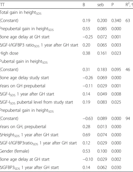 Fig. 3 Pubertal change in IGF-ISDS left and IGF-ISDS pubertal mean level right according to pubertal gain in heightSDS