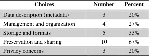 Table 2. What is the hardest part of developing a DMP? (n=15) 