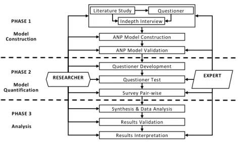 Figure 2. ANP Research Process 