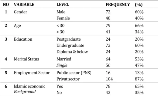 Table 3. Demographic of Respondent 