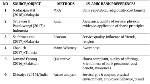Table 1. Islamic bank preferences study in several countries  NO  SOURCE/OBJECT  METHODS  ISLAMIC BANK PREFERENCES 