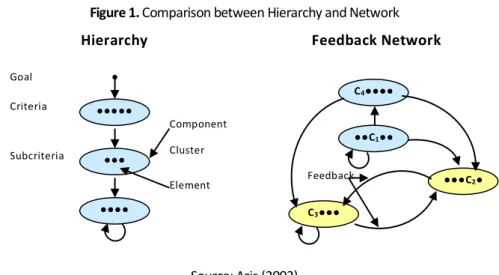 Figure 1. Comparison between Hierarchy and Network 