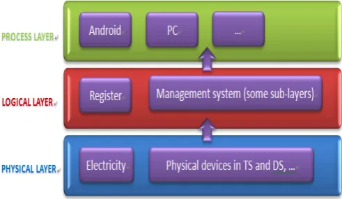 Fig. 1.Three-tiered architecture for CPS