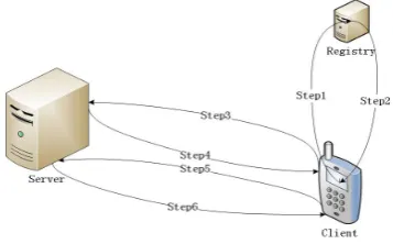 Fig. 4.The basic structure of web service