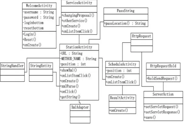 Fig. 6.The Class Diagram of Web Service Implementation
