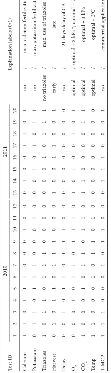 Table 1. Overview of the different treatment combinations used for the growing and storage of cvs Braeburn and Jonagold apples during the storage seasons 2010 and 2011