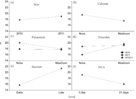Fig. 2. Effects of the different growing treatments, harvest date, delayed application of controlled atmoshpere (DCA), and season on browning index (BI) in cv