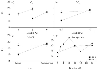 Fig. 3. Effects of O2, CO2, 1-MCP and storage time on browning index (BI) in cv. Braeburn apples in 2010 and 2011(a) – O2 concentration in the storage atmosphere (1.3 and 6 kPa); (b) – CO2 concentration in the storage atmosphere (0.7 and 3.70 kPa); (c) – 1