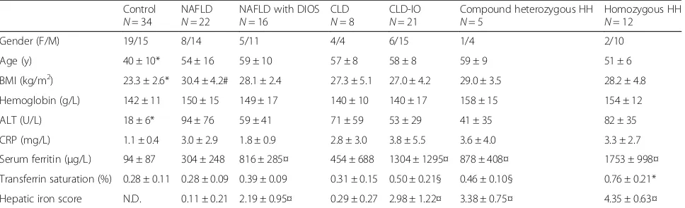 Table 1 Clinical and laboratory data for patients and controls