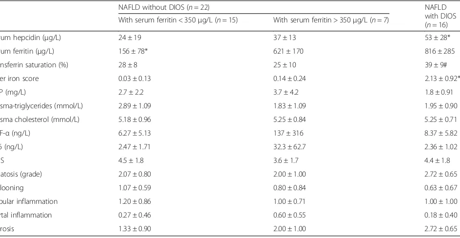 Fig. 4 The ratios between serum hepcidin (Patients with homozygous HH had significantly lower ratios compared with the other groups (Kruskal-Wallis ANOVA,μg/L) and hepatic iron contents (“iron score”)