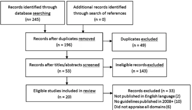Figure 1Preferred ReportingItems for Systematic Reviews andMeta-Analyses (PRISMA) flowdiagram.
