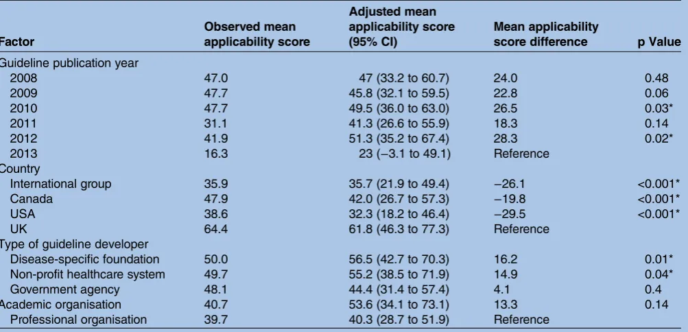 Table 3Observed, adjusted and mean applicability score difference using mixed effect model controlling for publicationyear, country and type of guideline developer nested within the review source, 2008–2013