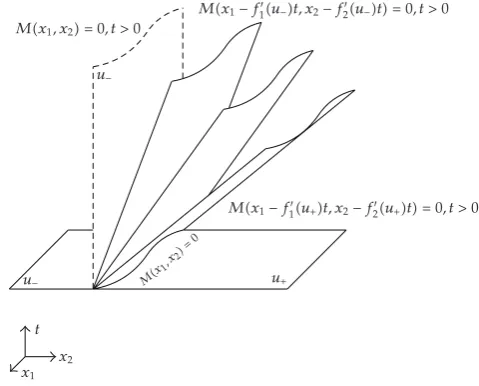 Figure 3: The rarefaction wave solution of Case 3.