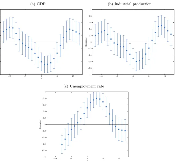 Figure 7. Correlation between factor and macroeconomic variables (a) GDP −10 −5 0 5 10−1−0.8−0.6−0.4−0.200.20.40.60.81 kCorrelation (b) Industrial production−10−505 10−1−0.8−0.6−0.4−0.200.20.40.60.81kCorrelation (c) Unemployment rate −10 −5 0 5 10−1−0.8−0.