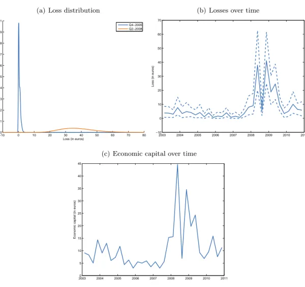 Figure 9. Loss simulation