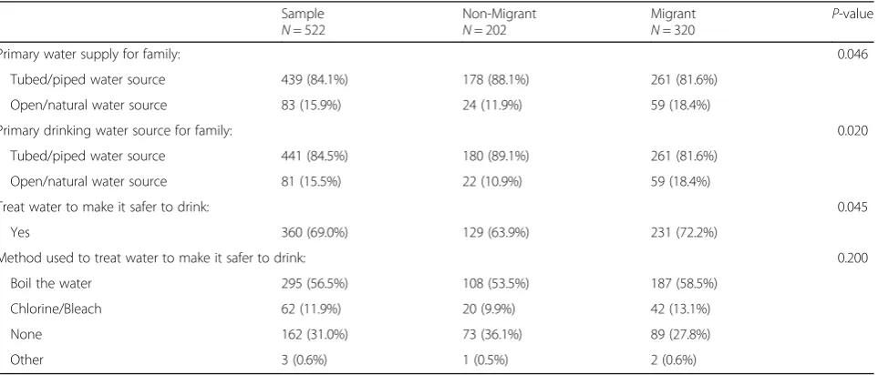 Table 2 Physical capital: Food access