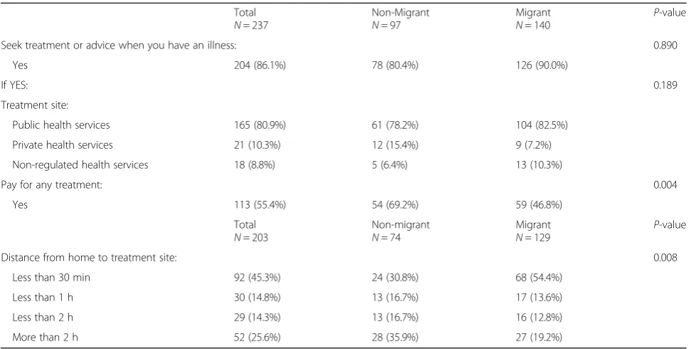 Table 6 Financial capital: Land ownership