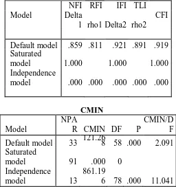Table 5.6. Model fit for Functional value: Baseline Comparisons 