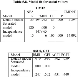 Table 5.8. Model fit for social values: 