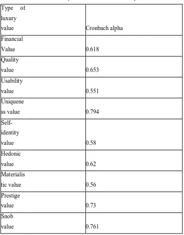 Table 5.9: Luxury factors and Cronbach alpha 