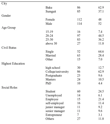 Table 5.2 Respondents’ Demographic Information 