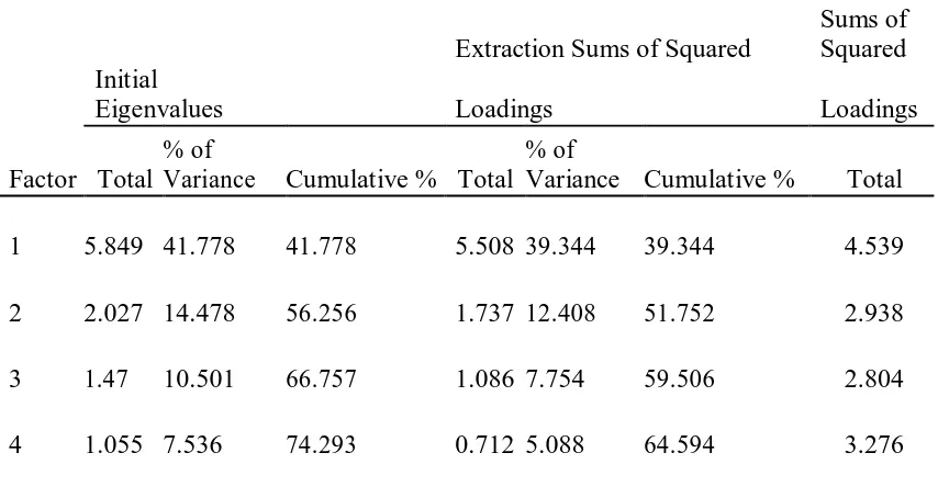 Table 5.3 Variance extracted 