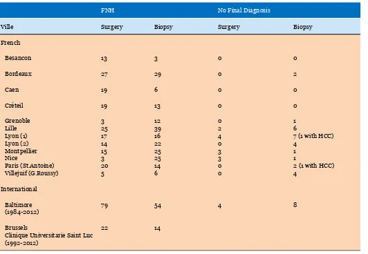 Table 1: Diagnosis of FNH performed in different academic centers