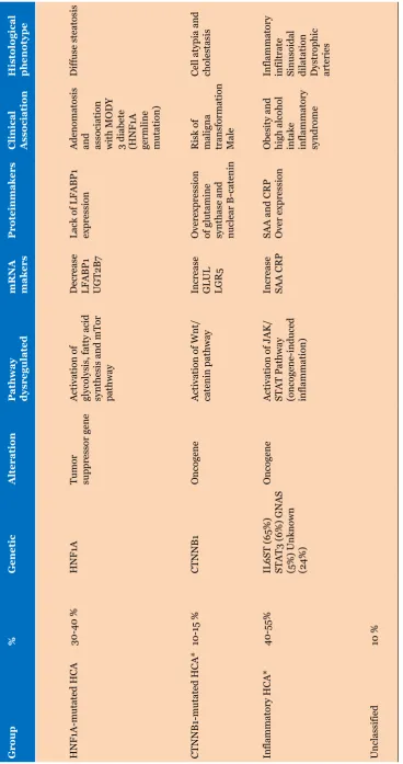 Table 2: Genotype/phenotype classification of hepatocellular adenomas