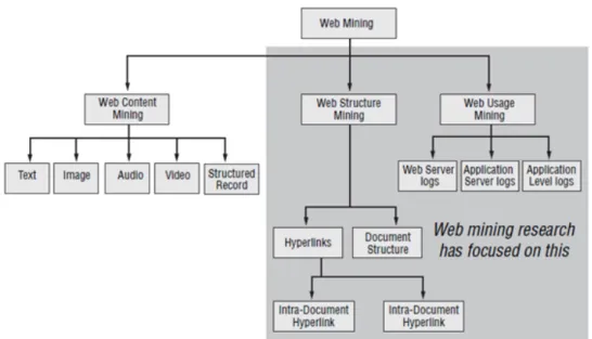 Figure 2.1: Web Mining Taxonomy [CMS97]