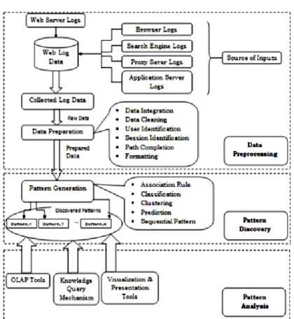 Figure 2.2: Web Usage Mining Process [VMKR13]