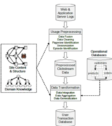Figure 2.4: Steps in data preparation for Web usage mining [Liu07]
