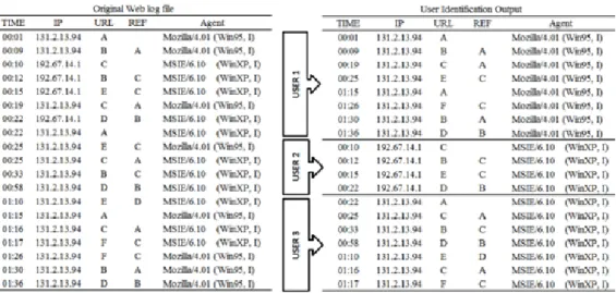 Figure 2.5: Example of user identification using IP + Agent [Liu07]