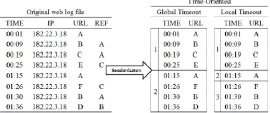 Figure 2.6: Sample sessionization based on global time threshold of 30 minutes and local time threshold of 10 minutes [Liu07]
