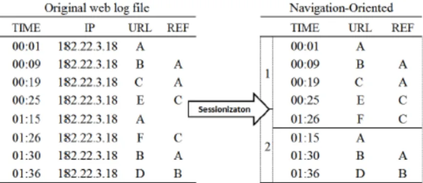 Figure 2.7: Sample for sessionization based on the navigation-oriented approach [Liu07]
