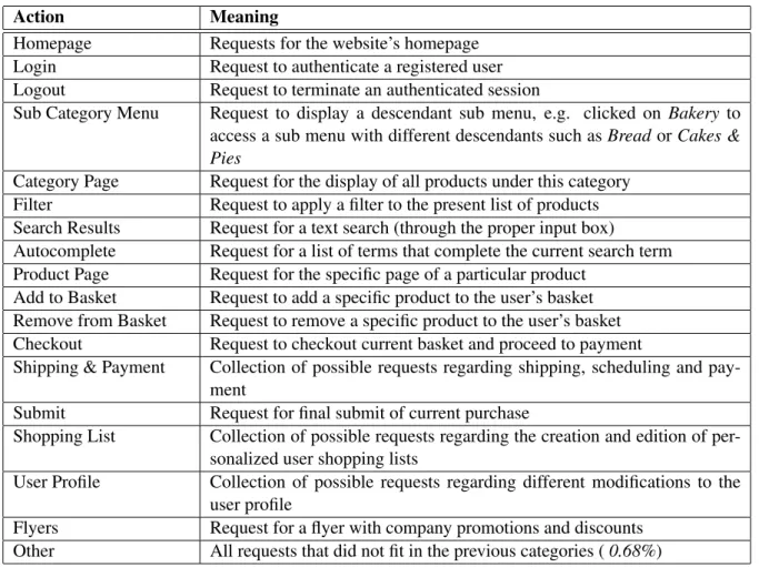 Table 3.1: CLM Data Set Pageviews