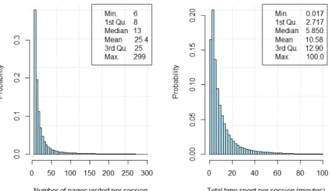 Figure 3.1: Histogram of the number of pages visited (left) and session visit time duration (right) for the CLM data set