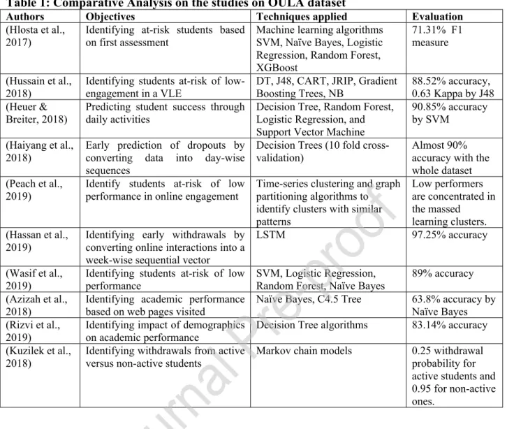 Table 1: Comparative Analysis on the studies on OULA dataset