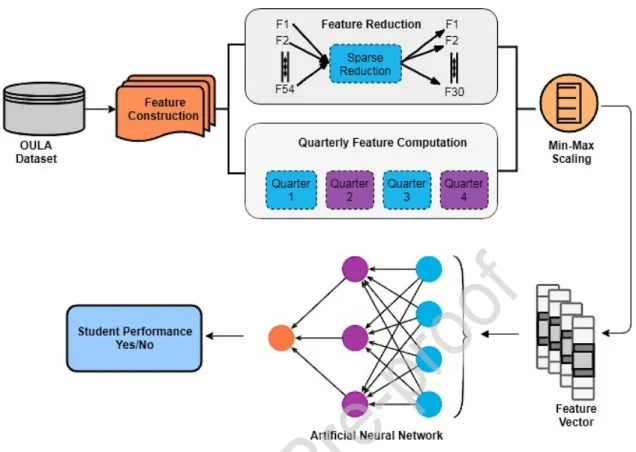 Figure 2: Proposed Architecture of Artificial Neural Network 4.1 Analyses of demographics and VLE portal events