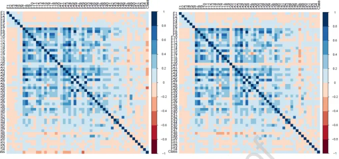 Figure 3: Correlation Heat-maps among features and class categories