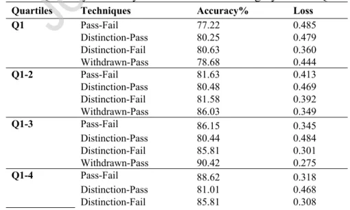 Table 4: Quarterly Accuracy and Loss for each Category in each Quartile