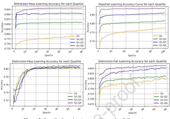 Figure 5: Quartiles Learning Accuracy Curves for all Categories